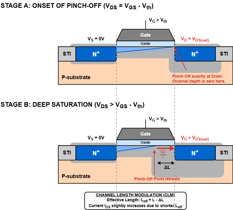 Pinch-off condition of a MOSFET in deep saturation